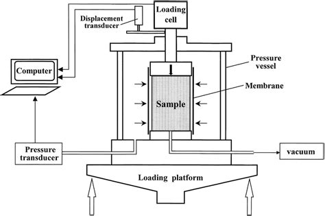 what is triaxial compression test|triaxial test diagram.